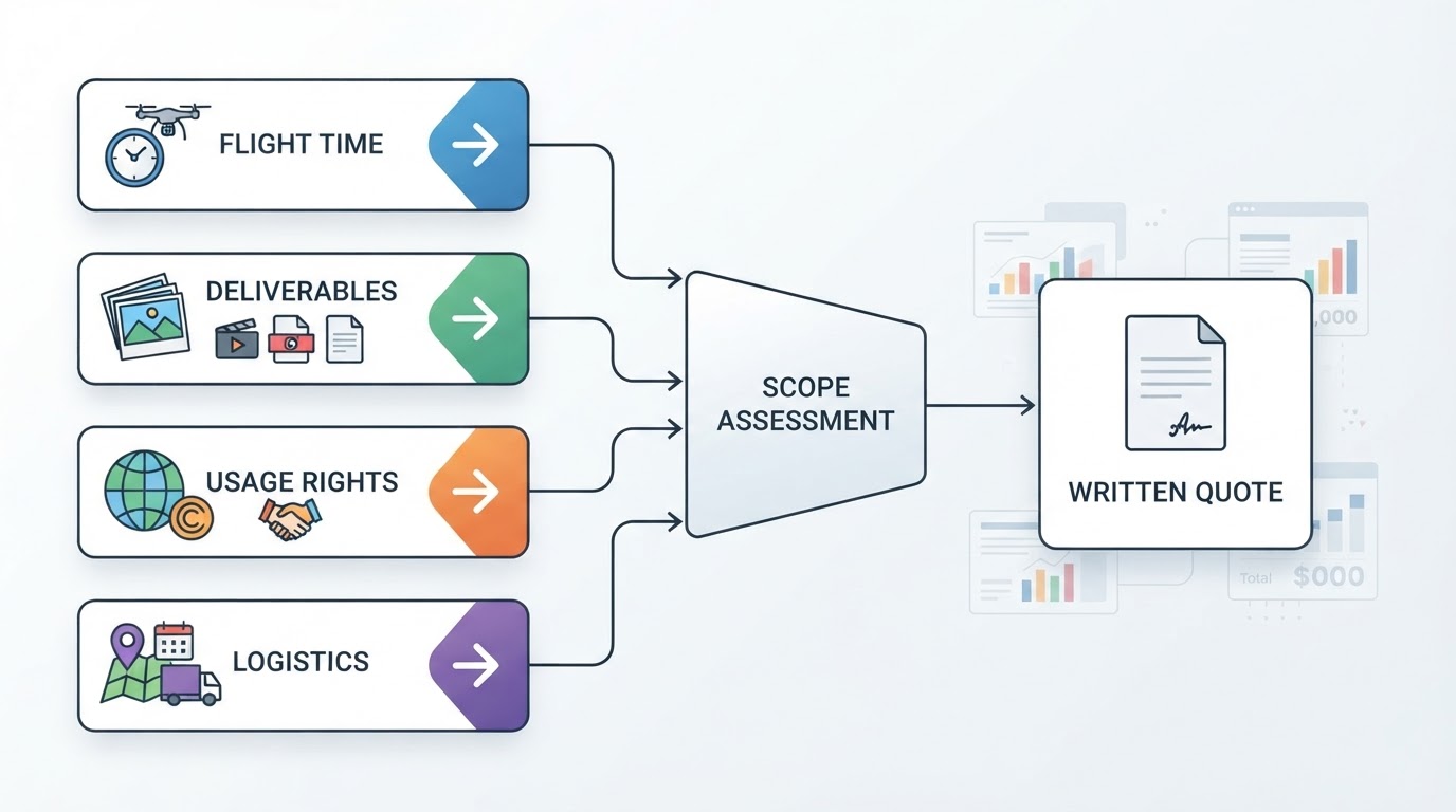 Workflow diagram for drone photography pricing.